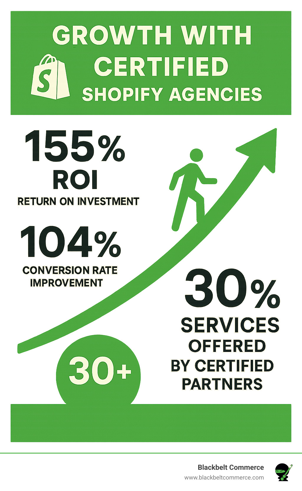 Infographic showing the growth trajectory of businesses working with certified Shopify agencies, including 155% ROI statistics, 104% conversion rate improvements, and the 30+ services offered by certified partners - certified shopify website design agency infographic 