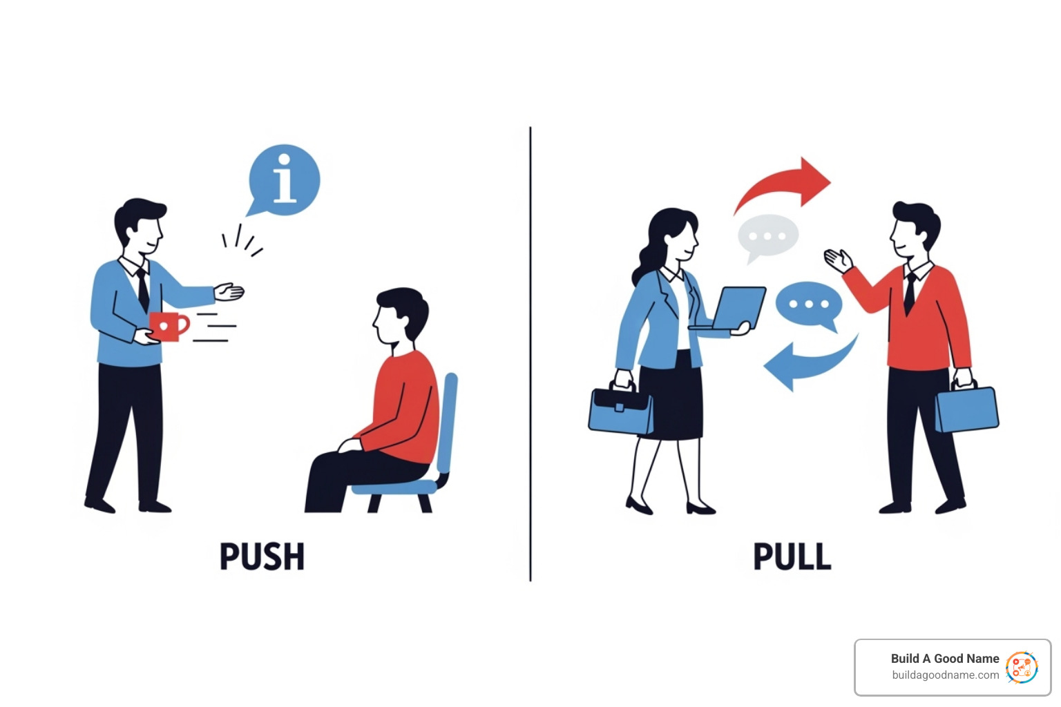 Illustration showing the difference between a one-way 'push' conversation and a two-way 'pull' dialogue - management feedback systems