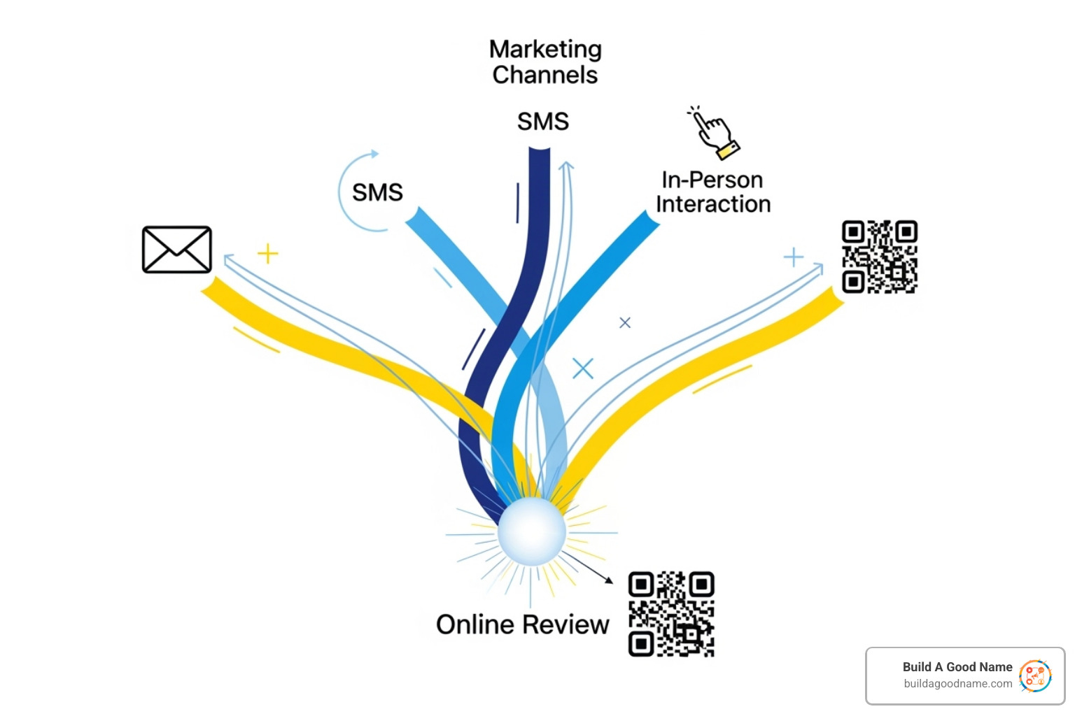 Marketing flowchart diagram showing multiple channels (email, SMS, in-person requests, QR codes) all leading to a central Google review collection system - google review maker