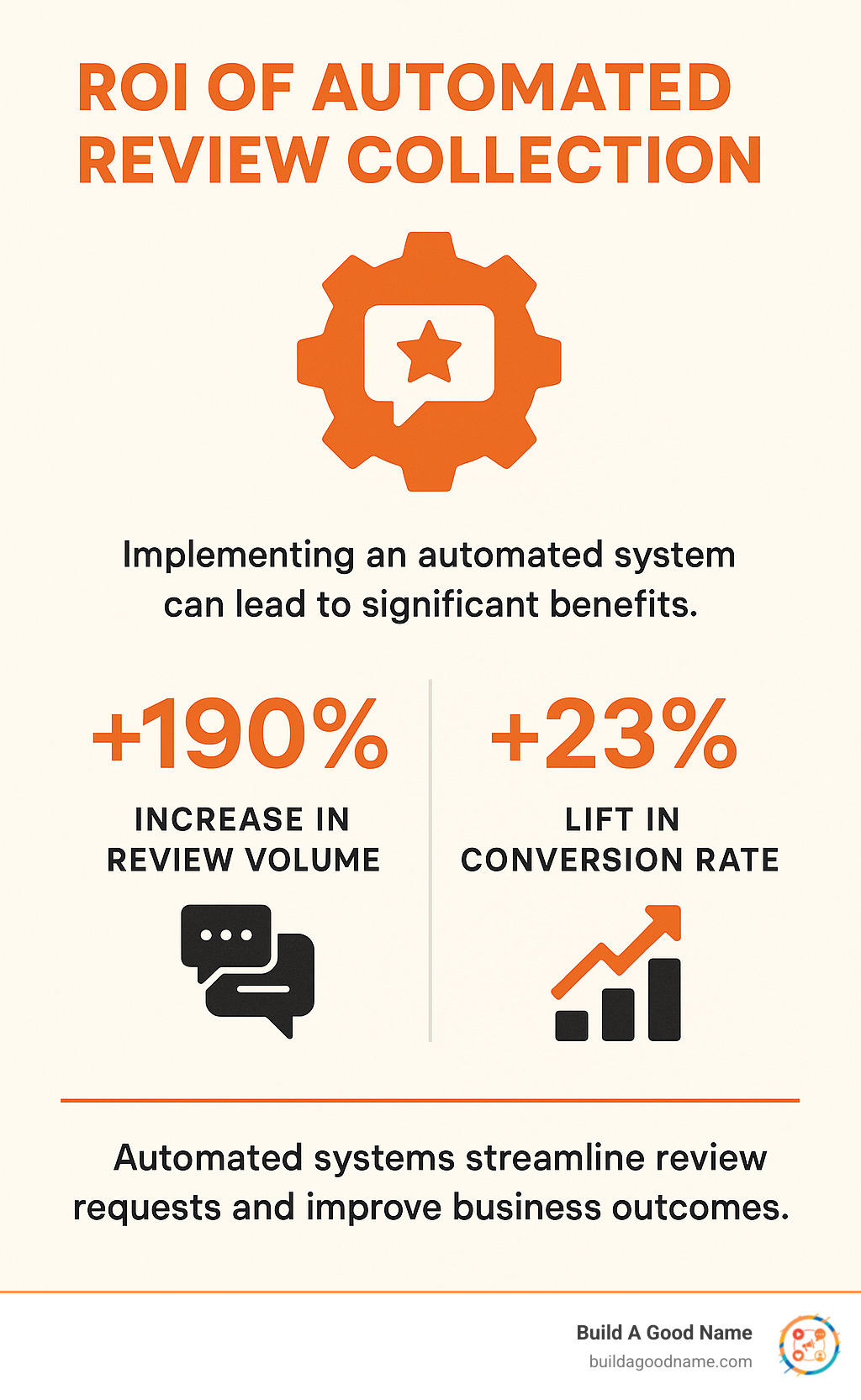 Infographic showing the ROI of automated review collection systems, including statistics on review volume increases and conversion rate improvements - google review maker infographic 