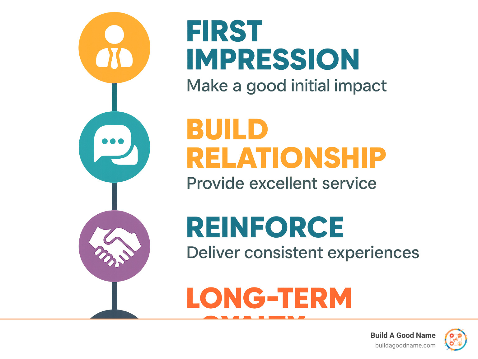 Infographic displaying the timeline and key milestones in building customer trust, from first impression to long-term loyalty - build customer trust infographic 
