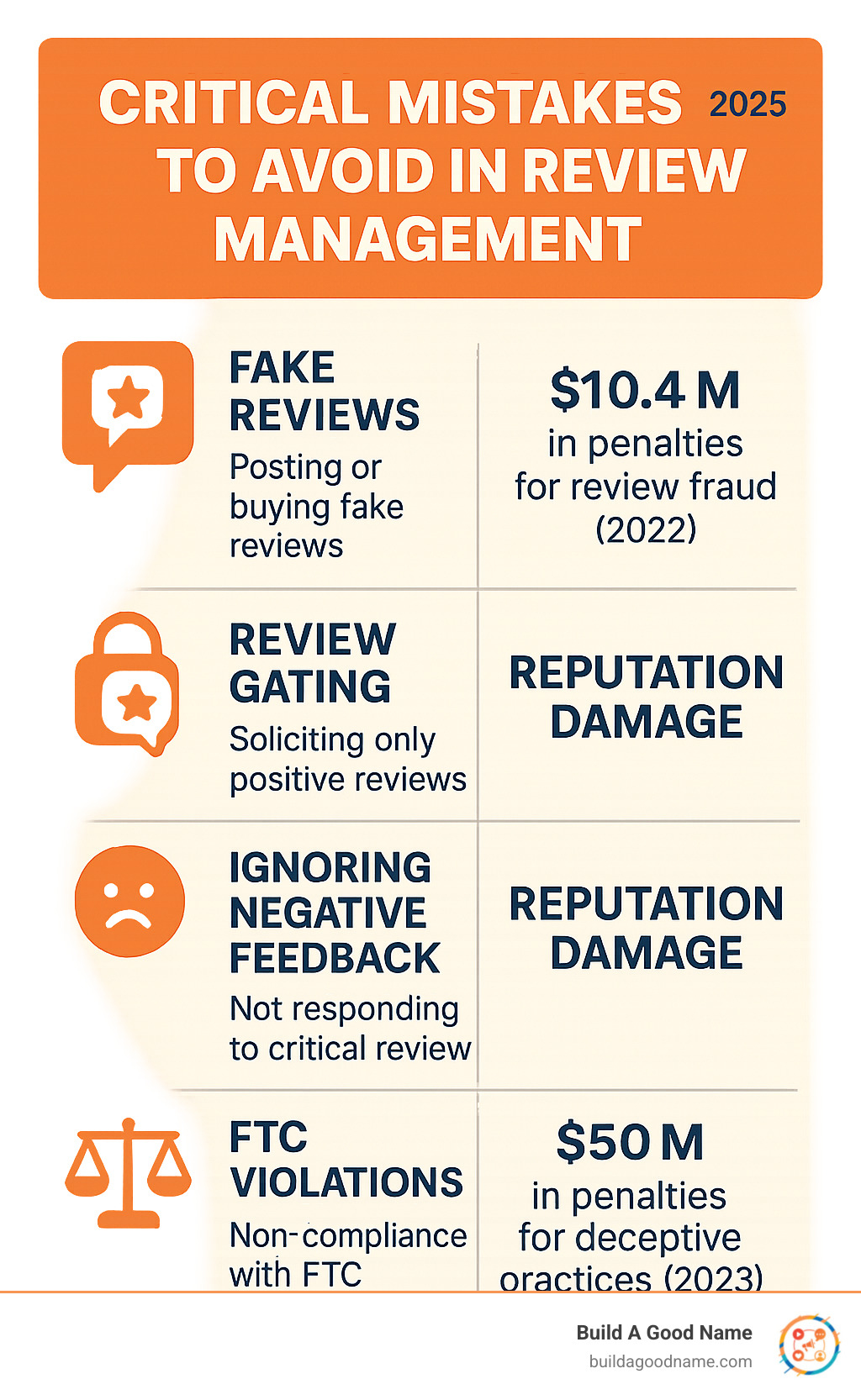 Infographic showing common review management mistakes and their consequences, including fake reviews, review gating, ignoring negative feedback, and FTC violations, with statistics on penalties and reputation damage - improve online reviews infographic 