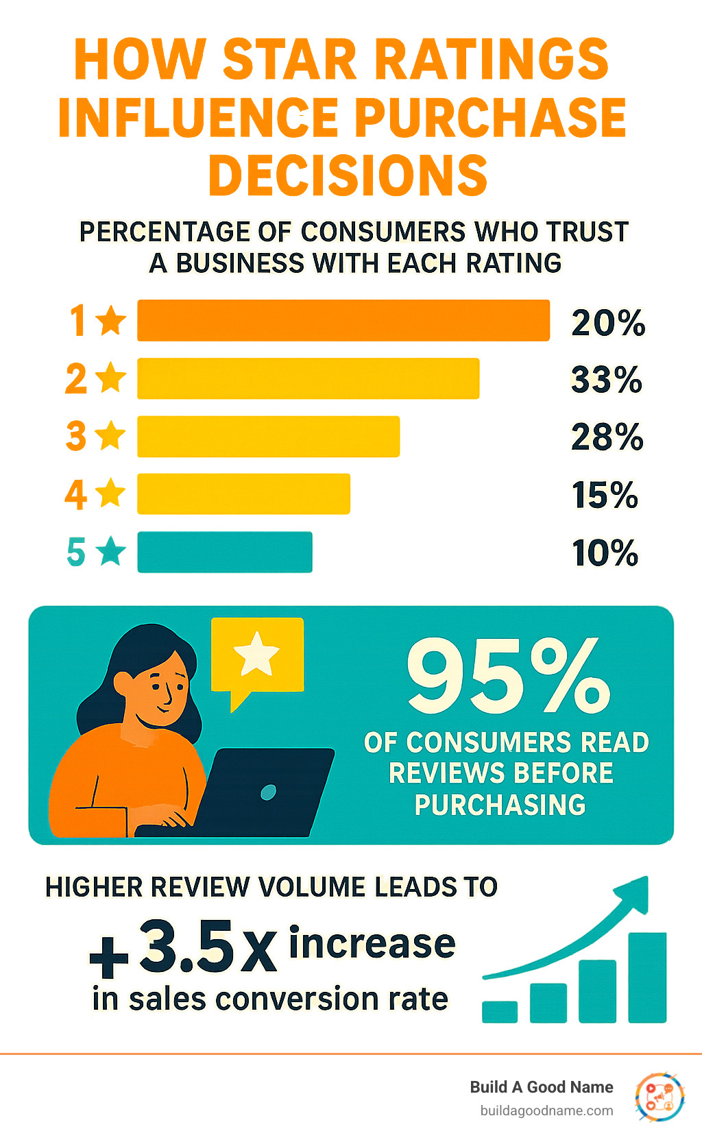 Infographic showing how star ratings directly impact consumer purchasing decisions, with statistics on trust levels for 1-5 star businesses, percentage of consumers who read reviews before buying, and the correlation between review volume and sales conversion rates - improve online reviews infographic 