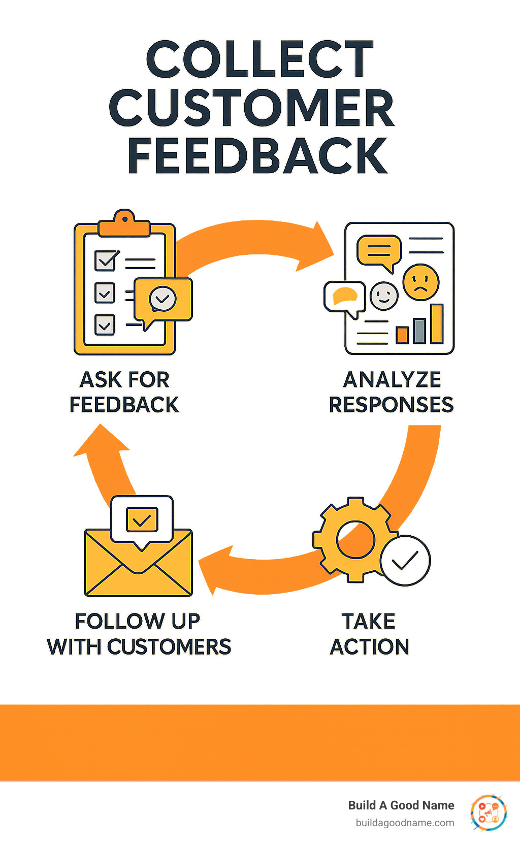 Customer feedback collection process showing the complete cycle from asking customers for input through surveys and reviews, categorizing responses by type and sentiment, taking action on insights to improve products and services, and following up with customers to close the loop - collect customer feedback infographic 
