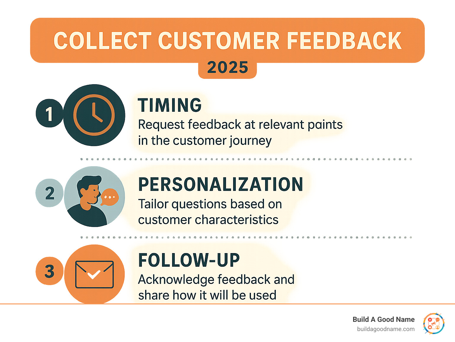 Infographic showing best practices for feedback collection including timing, personalization, and follow-up strategies - collect customer feedback infographic 