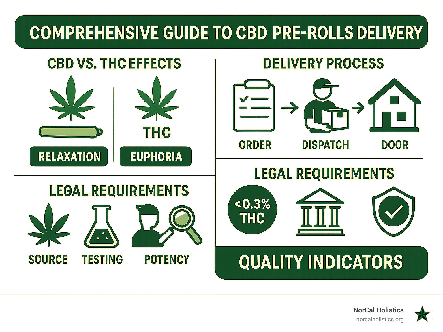 Comprehensive guide to CBD pre-rolls delivery showing the difference between CBD and THC effects, delivery process from order to door, legal requirements, and quality indicators to look for when choosing CBD pre-rolls - cbd pre rolls delivery infographic 