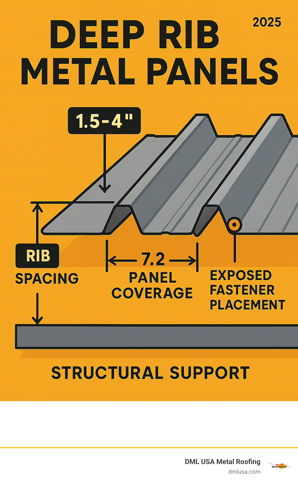 Infographic showing cross-section of deep rib metal panel with labeled components: 1.5-4 inch rib height, 7.2 inch rib spacing, 36 inch panel coverage, exposed fastener placement, and structural support requirements - deep rib metal panels infographic 