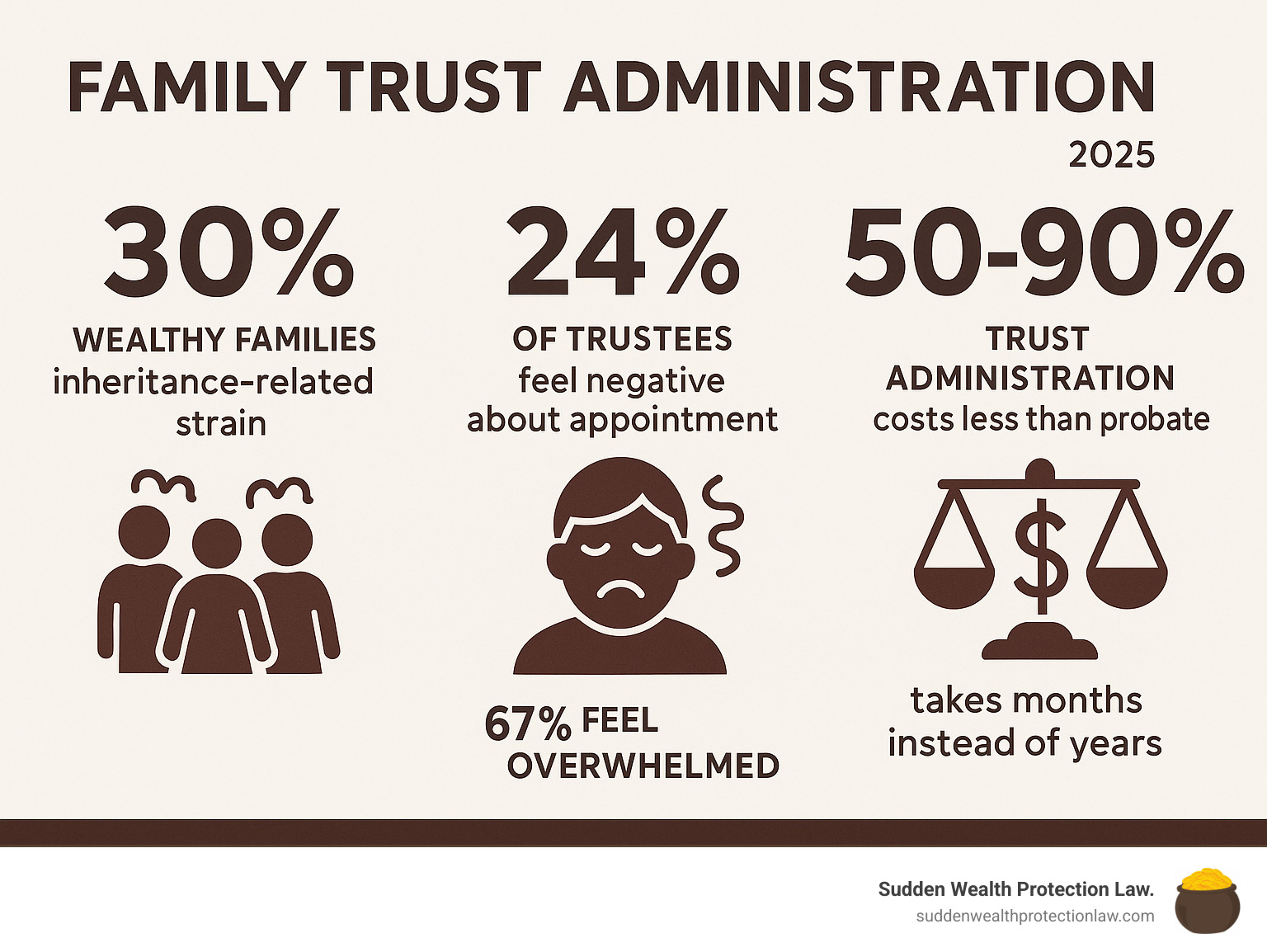 Statistical breakdown showing that 30% of wealthy families experience inheritance-related strain, 24% of trustees feel negative about their appointment with 67% feeling overwhelmed, and trust administration typically costs 50-90% less than probate while taking months instead of years - family trust administration infographic 