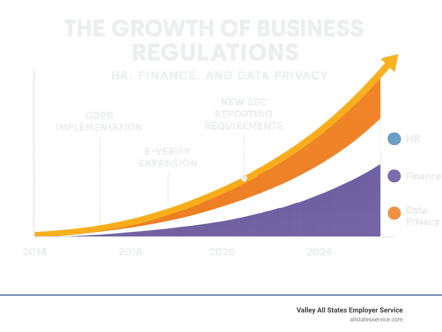 Infographic showing the exponential growth of business regulations across HR, finance, and data privacy sectors from 2014 to 2024, with key milestones like GDPR implementation, E-Verify expansion, and new SEC reporting requirements marked on a timeline - outsourced compliance solutions infographic