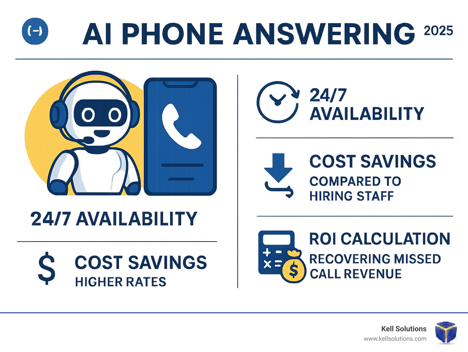 Comprehensive comparison of AI phone answering benefits including 24/7 availability, cost savings versus hiring staff, lead capture rates, and ROI calculations showing potential revenue recovery from previously missed calls - ai phone answering infographic 