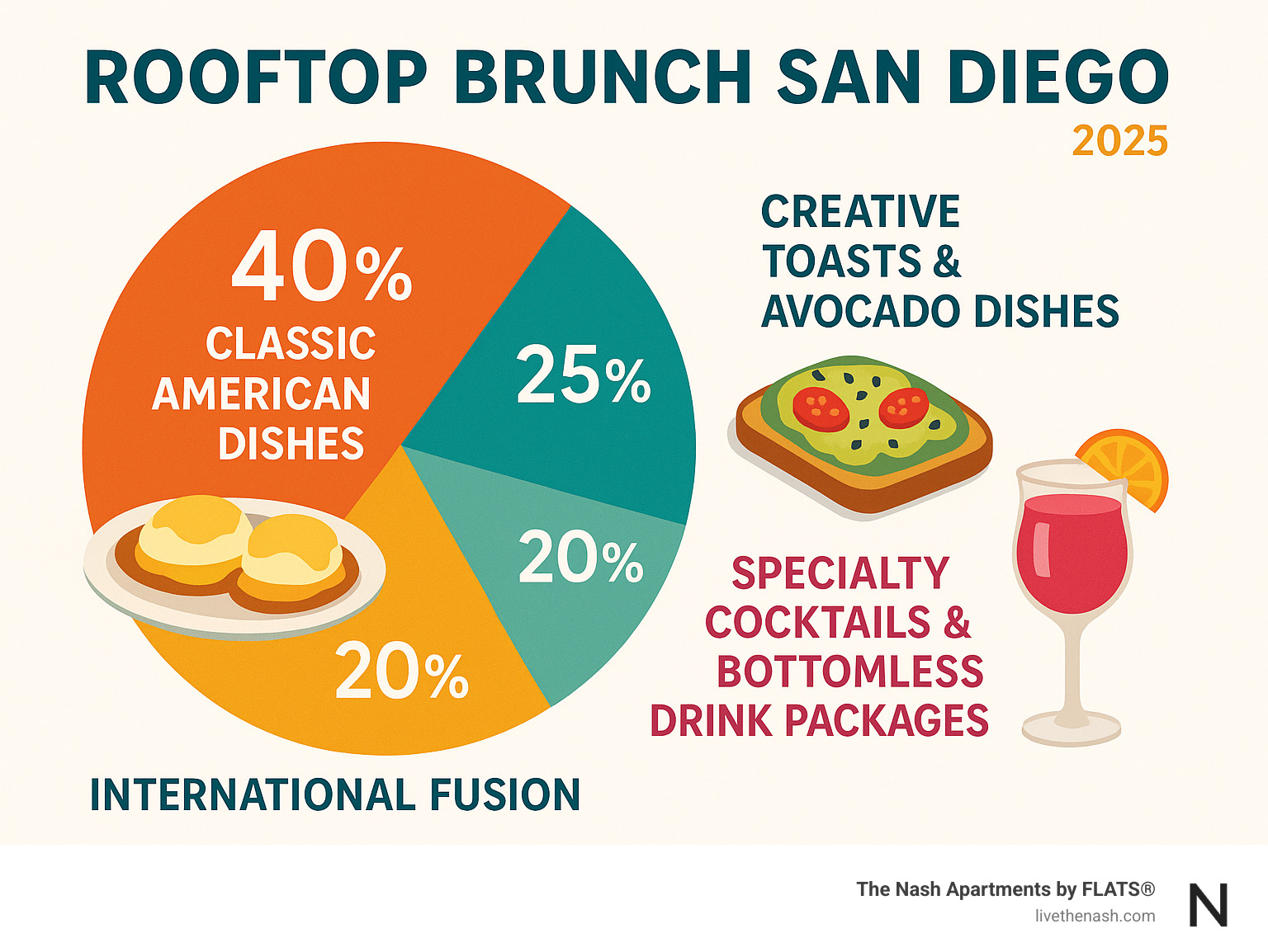 Infographic displaying popular rooftop brunch menu items across San Diego: percentage breakdown showing 40% classic American dishes like eggs Benedict and pancakes, 25% creative toasts and avocado dishes, 20% international fusion options, and 15% specialty cocktails and bottomless drink packages - rooftop brunch san diego infographic 