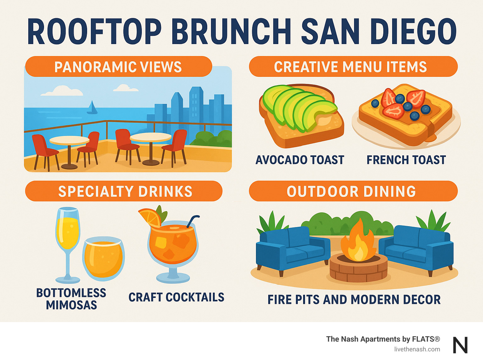 Infographic showing the essential elements of San Diego rooftop brunch: panoramic views of ocean and city skylines, creative menu items like avocado toast and French toast variations, specialty drinks including bottomless mimosas and craft cocktails, and outdoor dining ambiance with fire pits and modern decor - rooftop brunch san diego infographic 