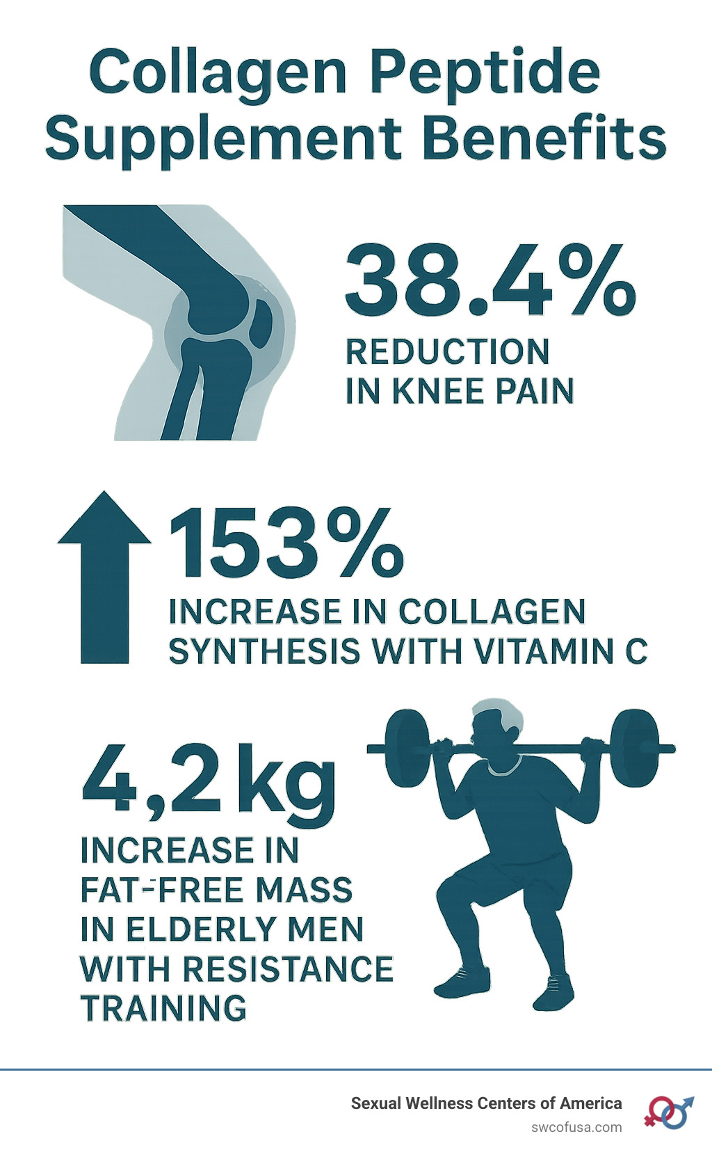 Infographic displaying statistics on collagen peptide benefits: 38.4% reduction in knee pain, 153% increase in collagen synthesis with vitamin C, and 4.2kg increase in fat-free mass in elderly men with resistance training - collagen peptide supplement benefits infographic