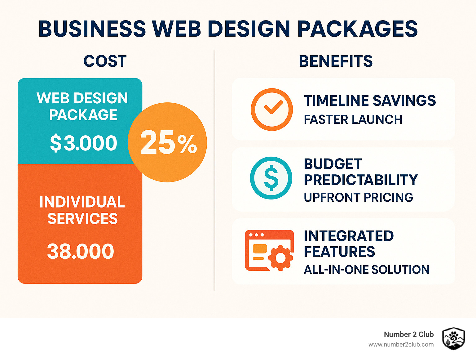 Infographic showing the cost breakdown and benefits of business web design packages versus individual services, including timeline savings, budget predictability, and integrated feature advantages - business web design packages infographic 