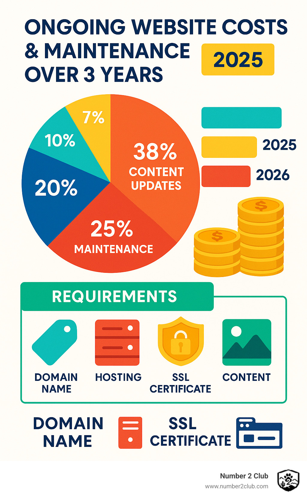 Statistics showing the breakdown of ongoing website costs and maintenance requirements over a 3-year period - business web design packages infographic 