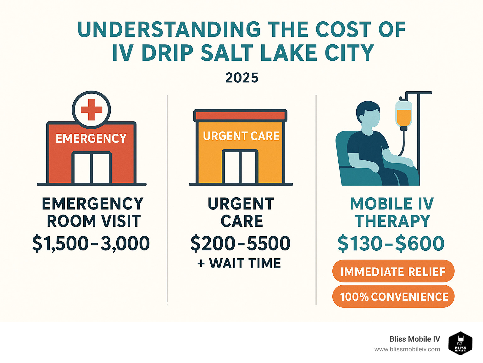 Infographic comparing costs: Emergency room visit $1500-3000, Urgent care $200-500 plus wait time, Mobile IV therapy $130-600 with immediate relief and 100% convenience, showing clear value proposition - iv drip salt lake city infographic 