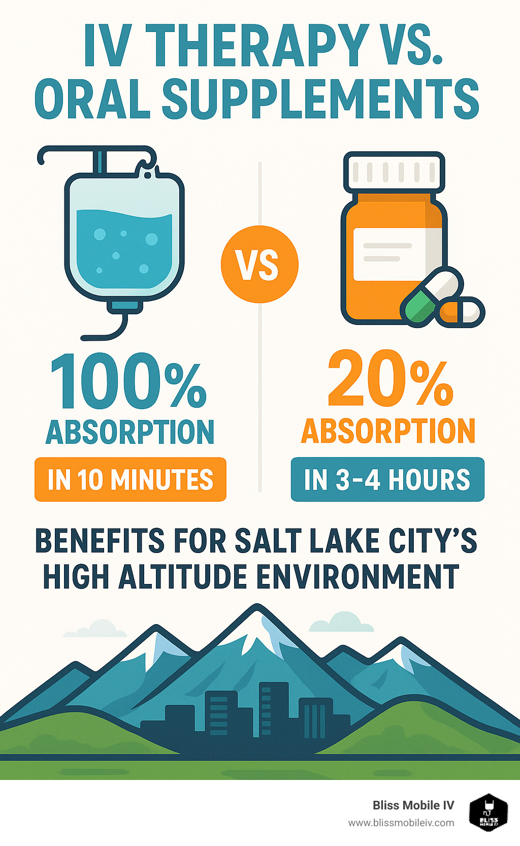 Infographic showing IV therapy delivering 100% nutrient absorption directly to bloodstream in 10 minutes versus oral supplements with only 20% absorption taking 3-4 hours, highlighting benefits for Salt Lake City's high altitude environment - iv drip salt lake city infographic 