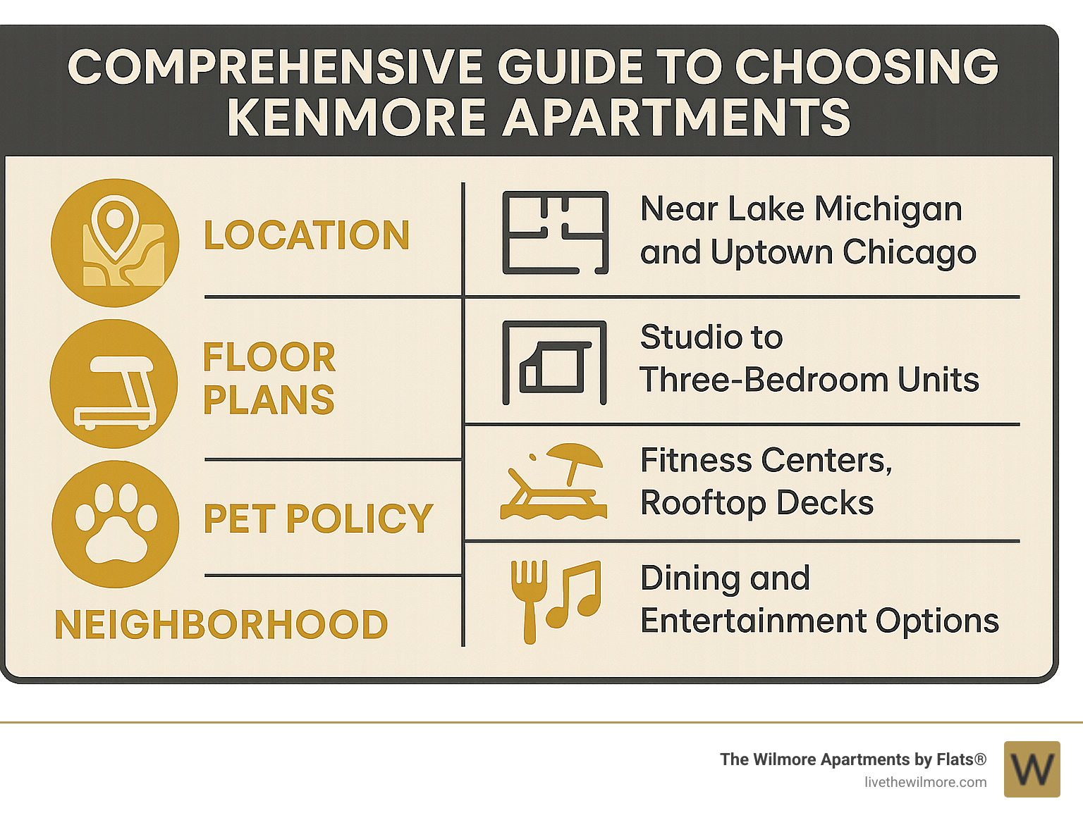 Comprehensive guide to choosing Kenmore apartments including location benefits near Lake Michigan and Uptown Chicago, available floor plans from studio to three-bedroom units, essential amenities like fitness centers and rooftop decks, pet-friendly policies allowing up to two pets, and neighborhood features including dining and entertainment options - kenmore apartments infographic Comprehensive guide to choosing Kenmore apartments including location benefits near Lake Michigan and Uptown Chicago, available floor plans from studio to three-bedroom units, essential amenities like fitness centers and rooftop decks, pet-friendly policies allowing up to two pets, and neighborhood features including dining and entertainment options - kenmore apartments infographic