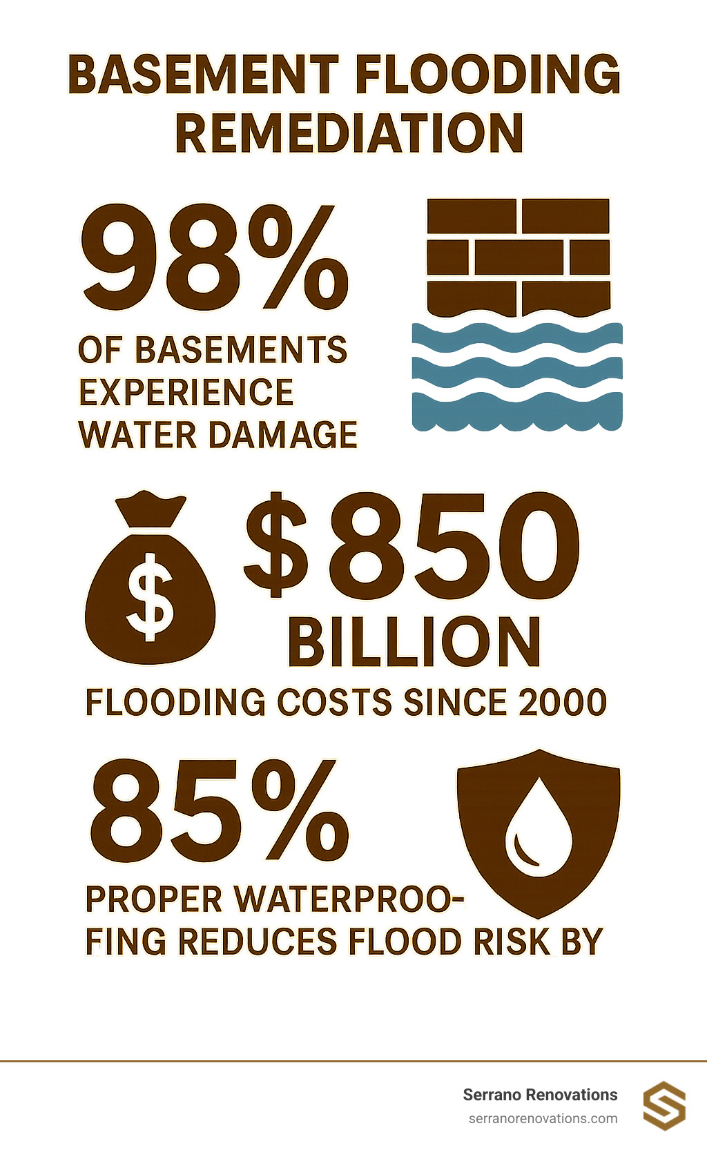 Statistics showing basement flooding costs and prevention effectiveness: 98% of basements experience water damage, flooding costs exceed $850 billion since 2000, and proper waterproofing reduces flood risk by 85% - basement flooding remediation infographic 