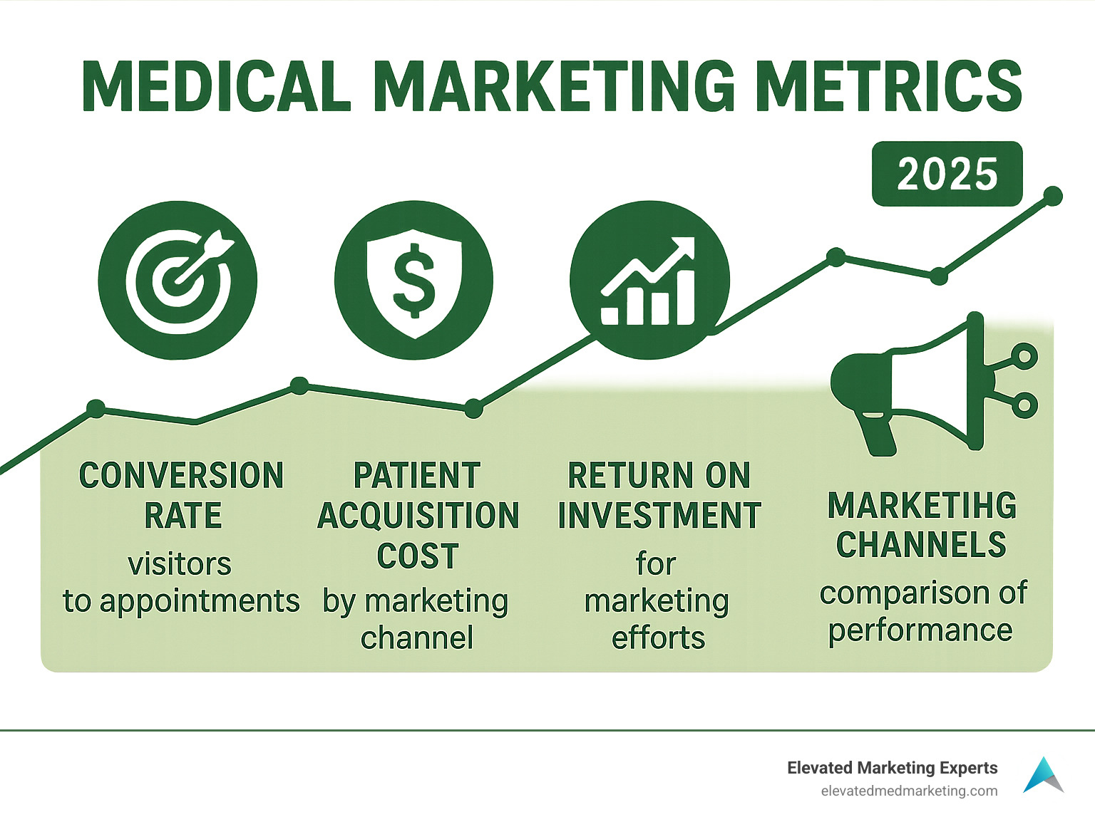 Infographic displaying key medical marketing metrics including conversion rates, patient acquisition costs, and ROI across different marketing channels - medical marketing for doctors infographic Infographic displaying key medical marketing metrics including conversion rates, patient acquisition costs, and ROI across different marketing channels - medical marketing for doctors infographic