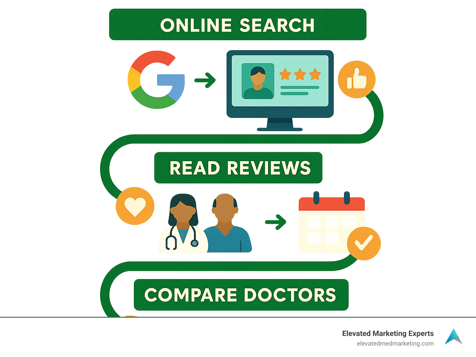 Comprehensive infographic showing the modern patient journey from online health information search through Google and social media, to reading reviews and comparing doctors, finally leading to appointment booking and treatment - medical marketing for doctors infographic Comprehensive infographic showing the modern patient journey from online health information search through Google and social media, to reading reviews and comparing doctors, finally leading to appointment booking and treatment - medical marketing for doctors infographic