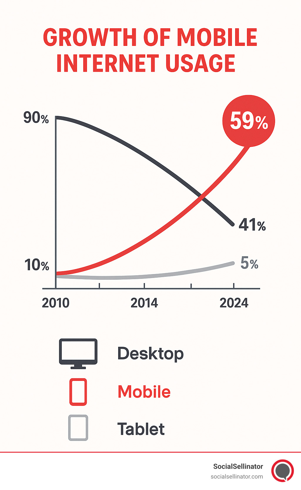 Infographic showing the growth of mobile internet usage from 2010 to 2024, displaying desktop usage declining from 90% to 41% while mobile usage increases from 10% to 59%, with tablet usage emerging at 5% - responsive web design infographic 