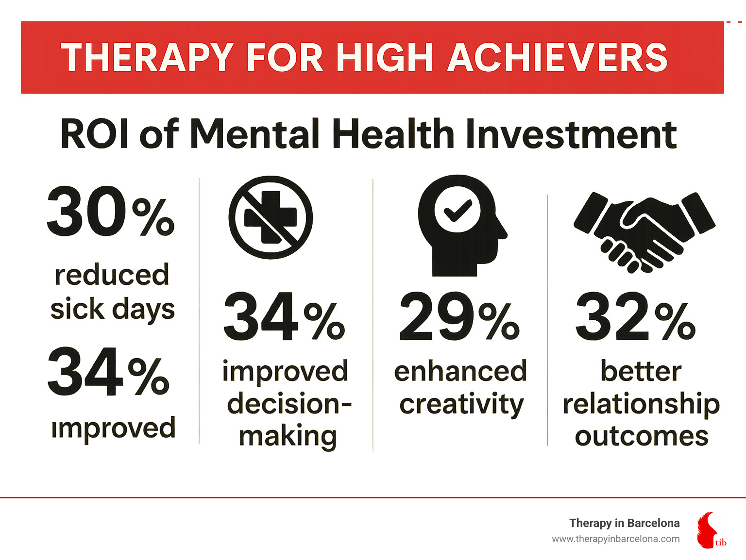 Statistics showing the ROI of mental health investment for high achievers, including reduced sick days, improved decision-making, improved creativity, and better relationship outcomes. Statistics showing the ROI of mental health investment for high achievers, including reduced sick days, improved decision-making, improved creativity, and better relationship outcomes.