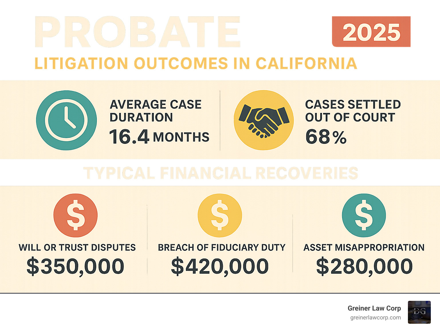 Infographic showing statistics on probate litigation outcomes in California, including average case duration, settlement rates, and typical financial recoveries for different types of disputes - california probate litigation lawyer infographic 