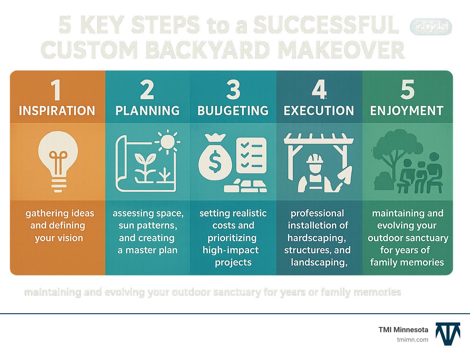 Infographic showing the 5 key steps to a successful custom backyard makeover: 1. Inspiration - gathering ideas and defining your vision, 2. Planning - assessing space, sun patterns, and creating a master plan, 3. Budgeting - setting realistic costs and prioritizing high-impact projects, 4. Execution - professional installation of hardscaping, structures, and landscaping, 5. Enjoyment - maintaining and evolving your outdoor sanctuary for years of family memories - custom backyard makeovers infographic Infographic showing the 5 key steps to a successful custom backyard makeover: 1. Inspiration - gathering ideas and defining your vision, 2. Planning - assessing space, sun patterns, and creating a master plan, 3. Budgeting - setting realistic costs and prioritizing high-impact projects, 4. Execution - professional installation of hardscaping, structures, and landscaping, 5. Enjoyment - maintaining and evolving your outdoor sanctuary for years of family memories - custom backyard makeovers infographic