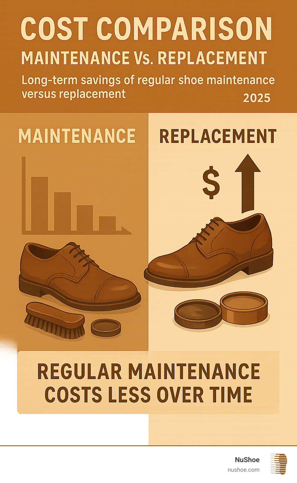Cost comparison showing long-term savings of regular shoe maintenance versus replacement - cost resole shoes infographic 
