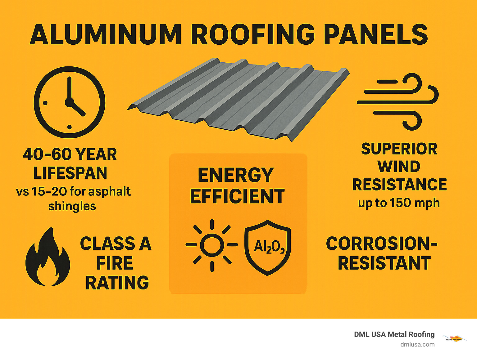 Infographic comparing aluminum roofing panels benefits: 40-60 year lifespan vs 15-20 years for asphalt shingles, superior wind resistance up to 150 mph, Class A fire rating, energy efficient heat reflection, and corrosion-resistant aluminum oxide protection layer - aluminum roofing panels infographic 