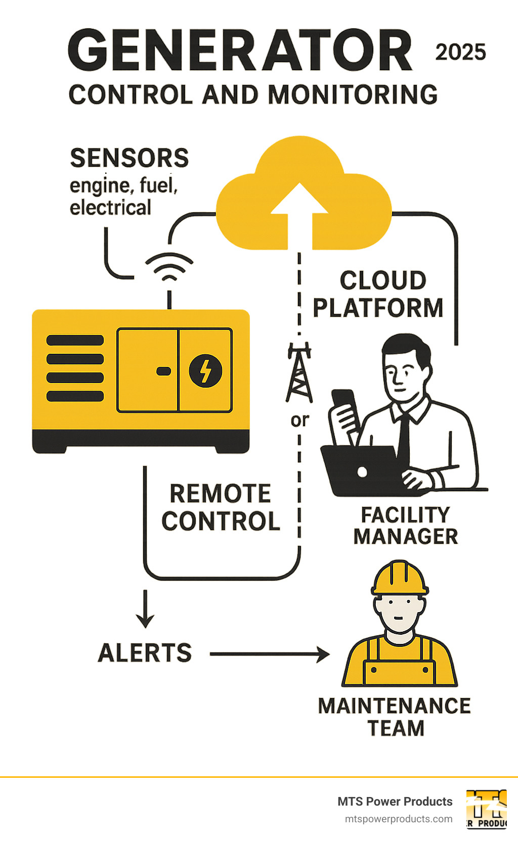Infographic showing the complete generator control and monitoring workflow: generator sensors collecting data on engine parameters, fuel levels, and electrical output; data transmitted via cellular or ethernet to cloud platform; alerts sent to facility manager's smartphone and computer; remote control commands sent back to generator; maintenance team receiving automated service schedules - generator control and monitoring infographic 