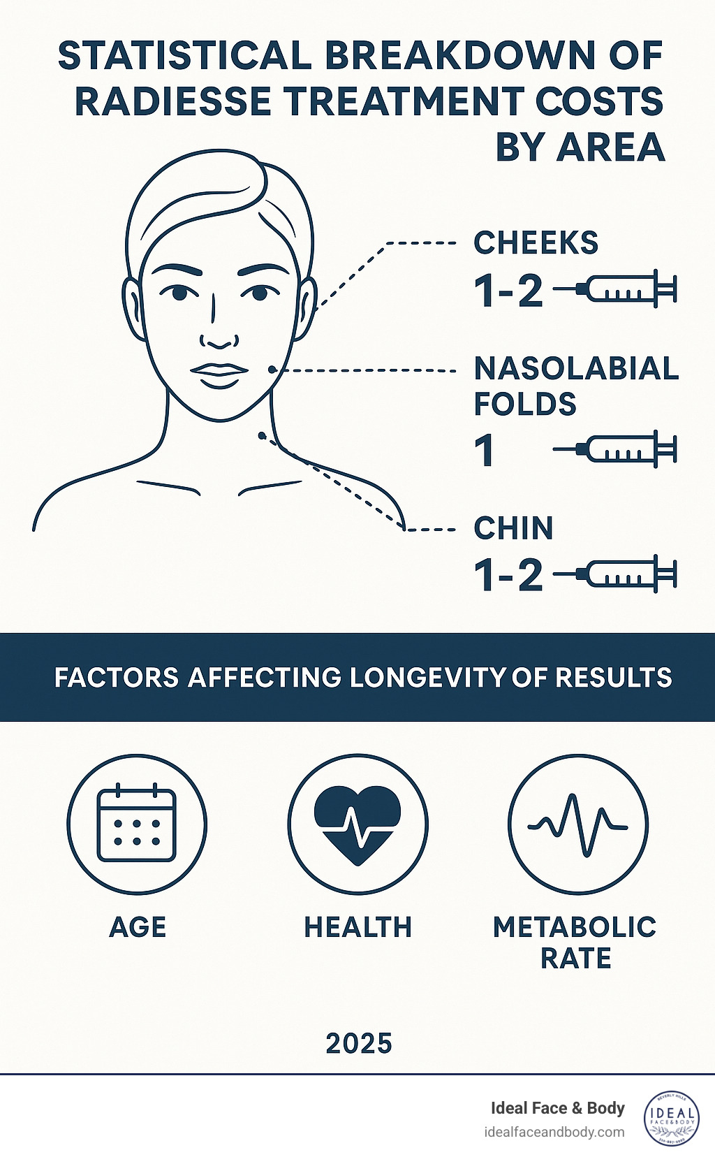 Statistical breakdown of Radiesse treatment costs by area, showing average number of syringes needed and factors affecting longevity of results - radiesse cost infographic 