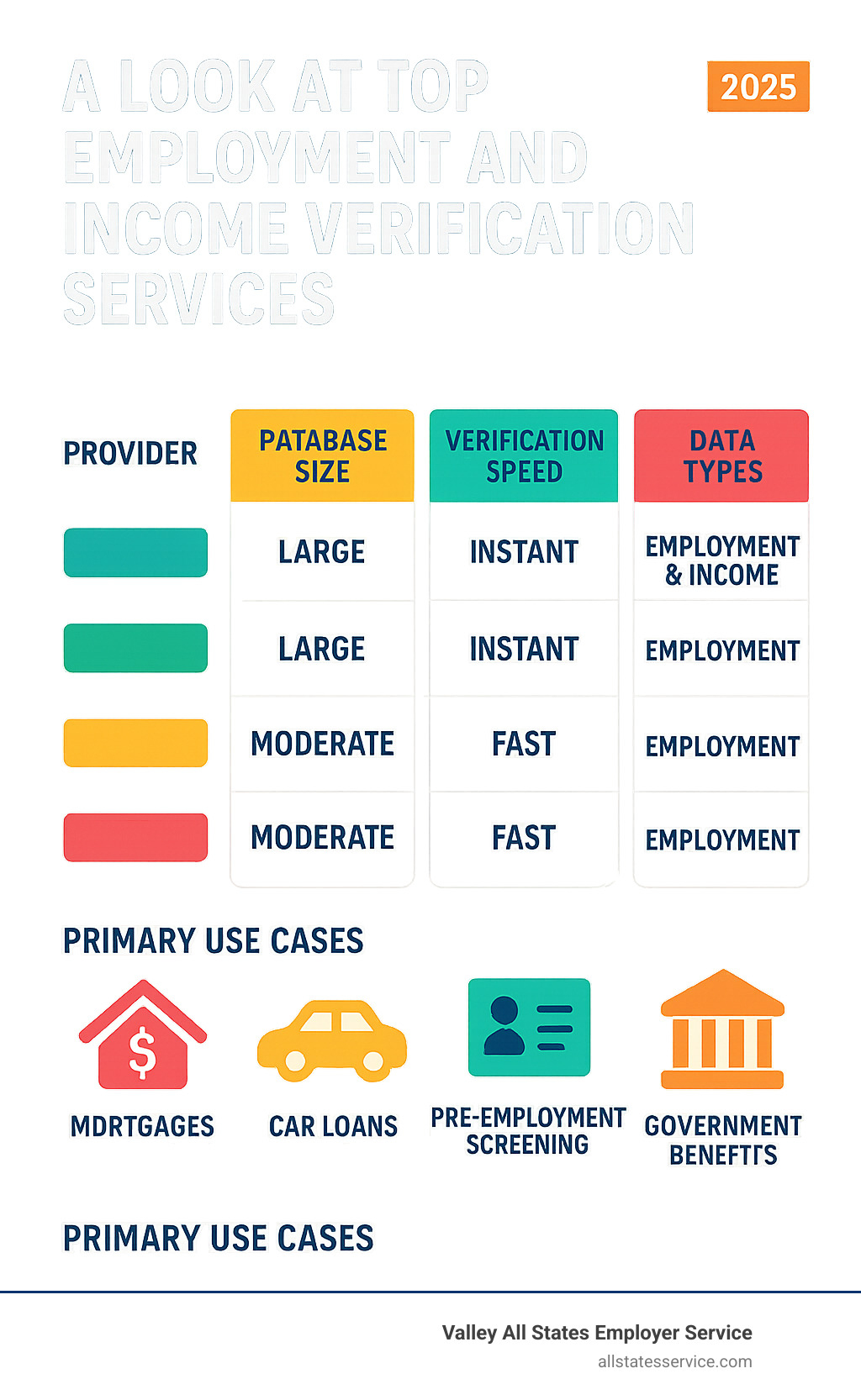 Comparison table of top verification service providers showing features like database size, verification speed, data types, and primary use cases - employment and income verification services infographic 