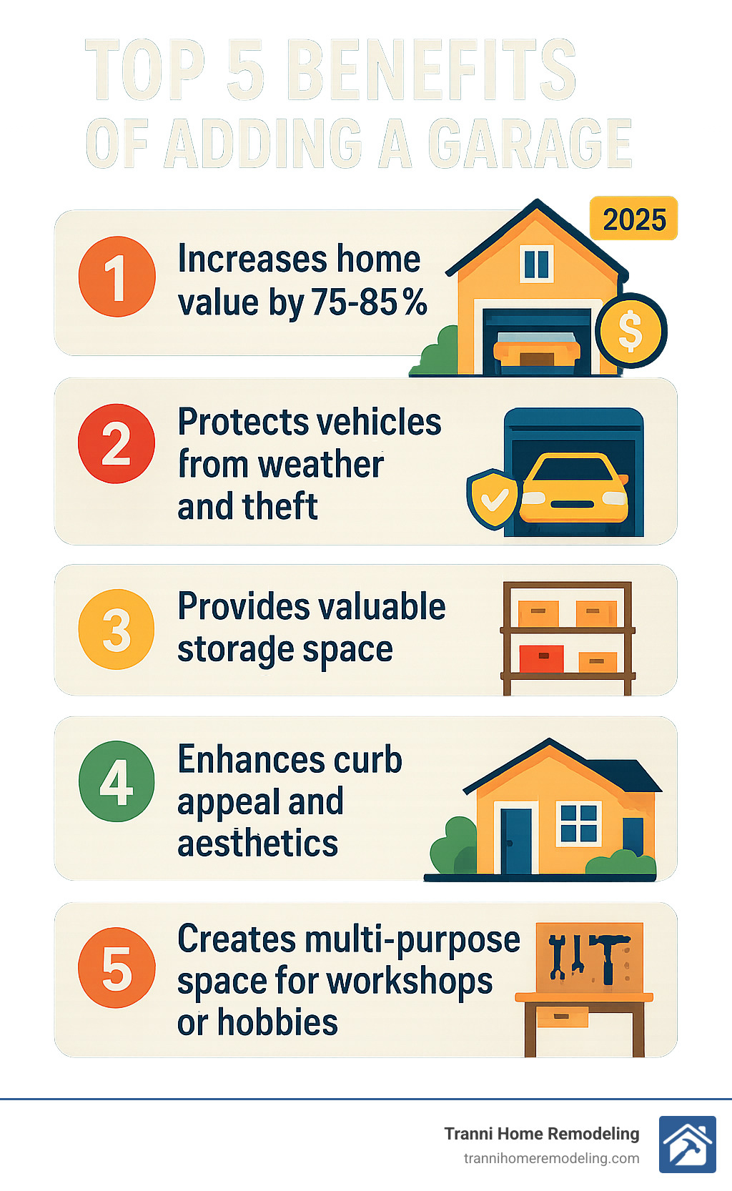 Infographic showing the top 5 benefits of adding a garage: 1. Increases home value by 75-85%, 2. Protects vehicles from weather and theft, 3. Provides valuable storage space, 4. Improves curb appeal and aesthetics, 5. Creates multi-purpose space for workshops or hobbies - adding a garage infographic 