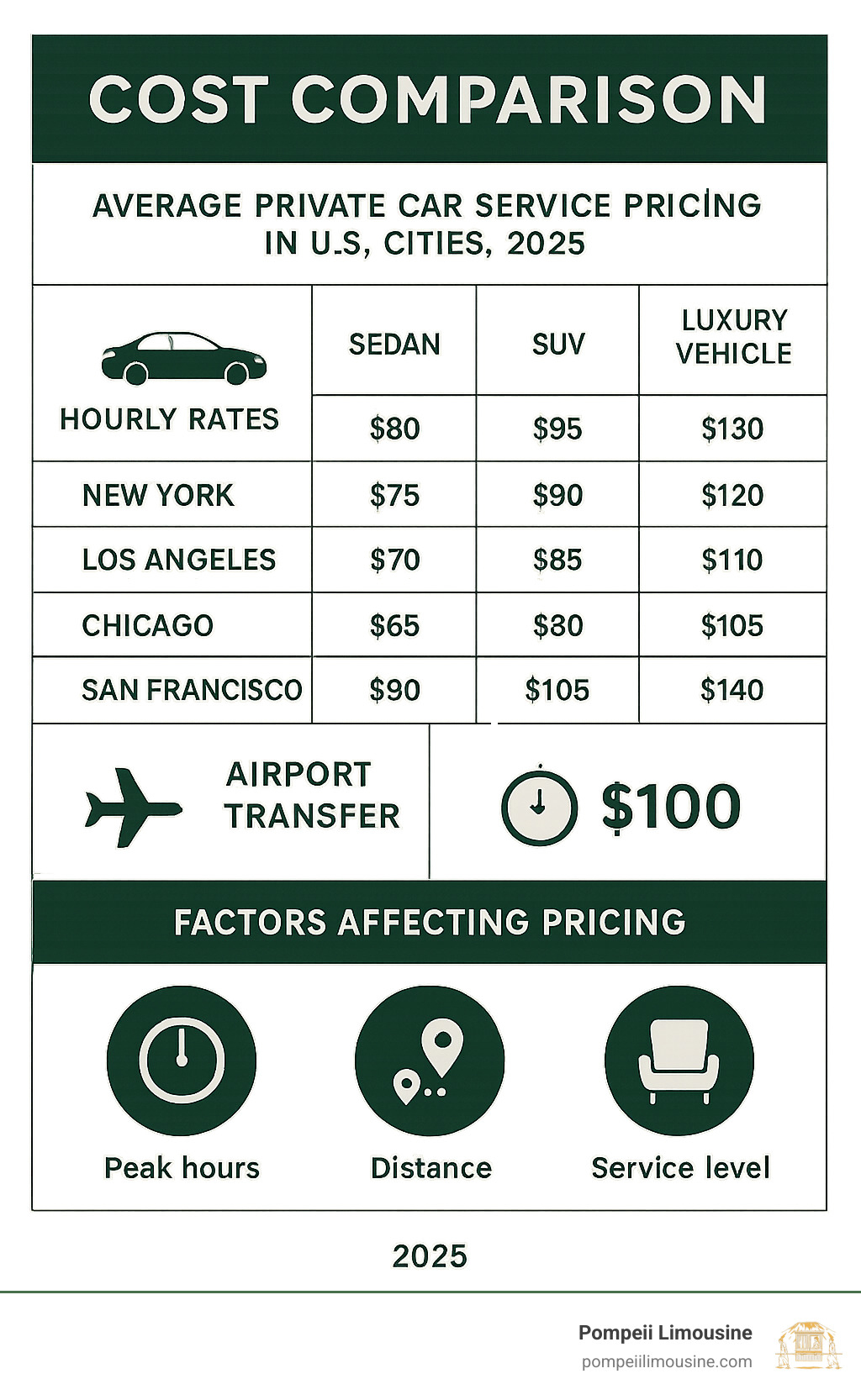Cost comparison infographic displaying average private car service pricing across different US cities, showing hourly rates for sedans, SUVs, and luxury vehicles, plus airport transfer costs and factors affecting pricing such as peak hours and distance - private car service infographic 