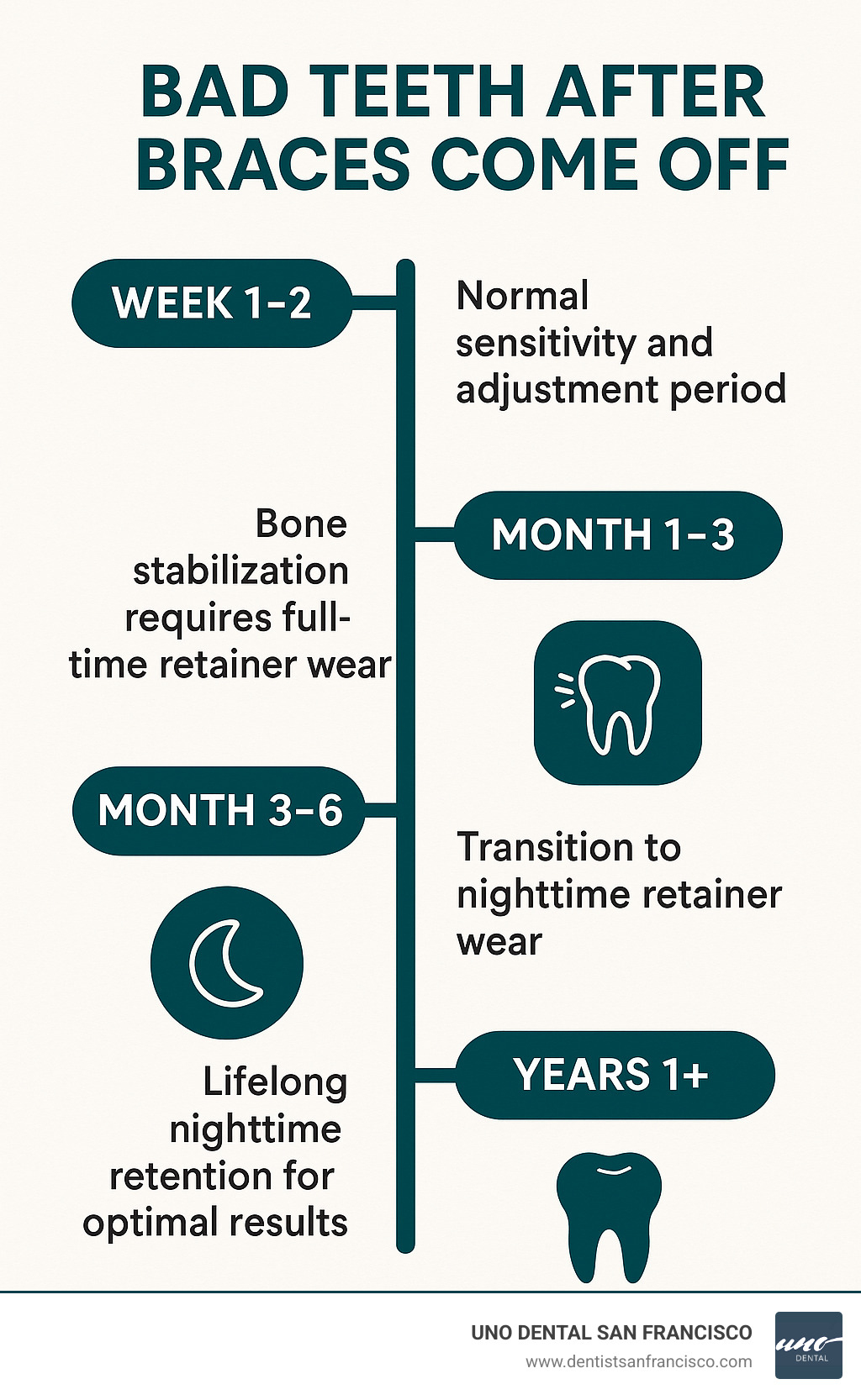 Infographic showing timeline of post-braces care: Week 1-2 shows normal sensitivity and adjustment period, Month 1-3 shows bone stabilization requiring full-time retainer wear, Month 3-6 shows transition to nighttime retainer wear, and Years 1+ shows lifelong nighttime retention for optimal results - bad teeth after braces come off infographic 