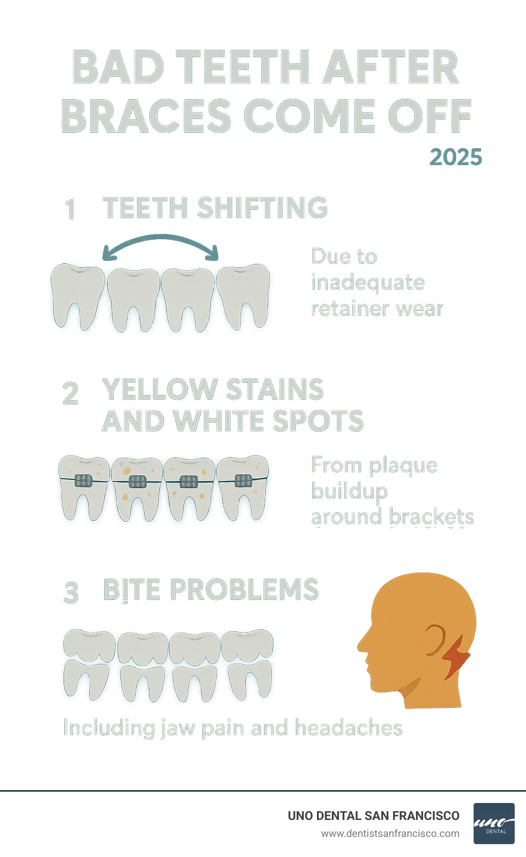 Infographic showing the top 3 reasons teeth can look bad after braces: 1) Teeth shifting due to inadequate retainer wear with illustration of teeth moving back to original position, 2) Yellow stains and white spots from plaque buildup around brackets during treatment, 3) Bite problems including jaw pain and headaches from improper alignment or settling - bad teeth after braces come off infographic 