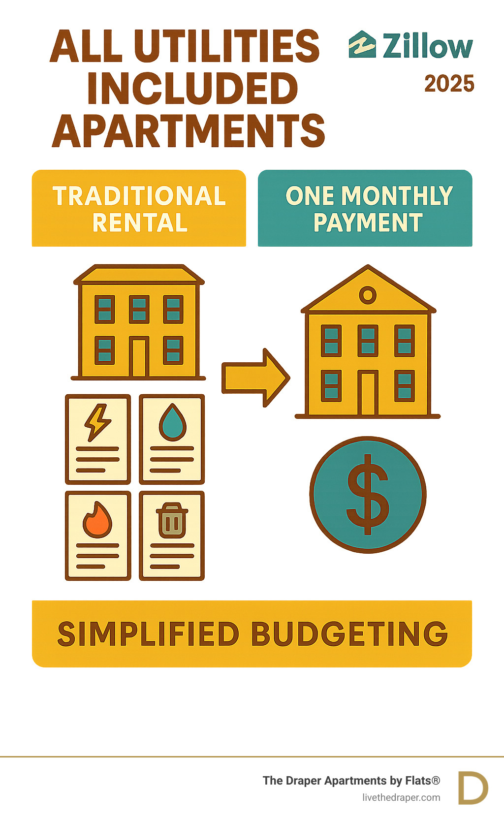 Infographic showing the difference between traditional apartment rentals with separate utility bills versus all utilities included apartments with one combined monthly payment, highlighting the simplification of budgeting and bill management - all utilities included apartments infographic 