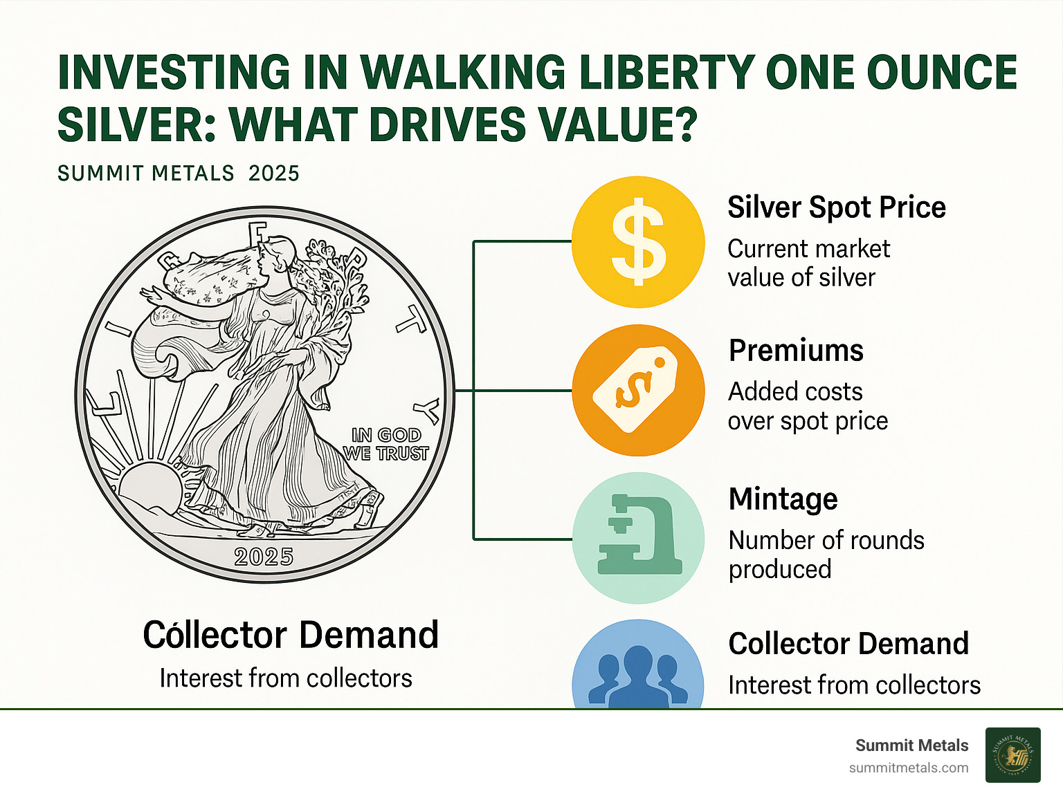 Statistical infographic showing factors affecting Walking Liberty silver round values including spot price, premiums, mintage, and collector demand - walking liberty one ounce silver infographic 