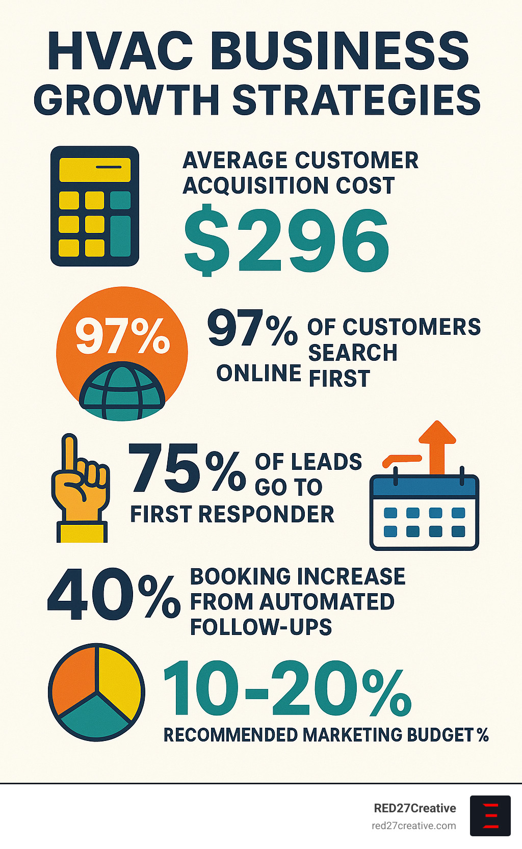 Statistical infographic showing key HVAC business metrics: Average customer acquisition cost $296, 97% of customers search online first, 75% of leads go to first responder, 40% booking increase from automated follow-ups, and 10-20% recommended marketing budget percentage - HVAC business growth strategies infographic Statistical infographic showing key HVAC business metrics: Average customer acquisition cost $296, 97% of customers search online first, 75% of leads go to first responder, 40% booking increase from automated follow-ups, and 10-20% recommended marketing budget percentage - HVAC business growth strategies infographic
