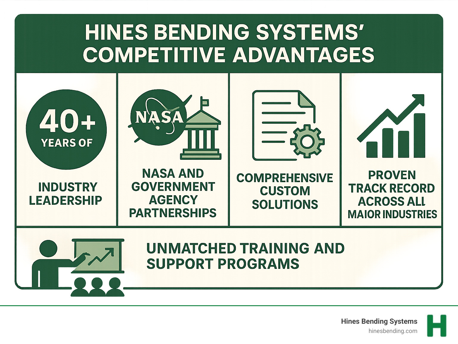 Infographic showing Hines Bending Systems' competitive advantages: 40+ years of industry leadership, NASA and government agency partnerships, comprehensive custom solutions, best training and support programs, and proven track record across all major industries - bending machine manufacturer infographic 
