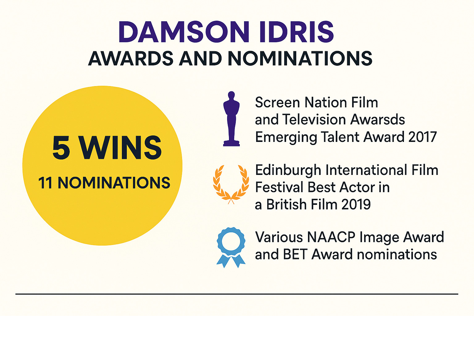 Infographic showing Damson Idris's awards and nominations including 5 wins and 11 nominations total, with key achievements like Screen Nation Film and Television Awards Emerging Talent Award 2017, Edinburgh International Film Festival Best Actor in a British Film 2019, and various NAACP Image Award and BET Award nominations - damson idris infographic 