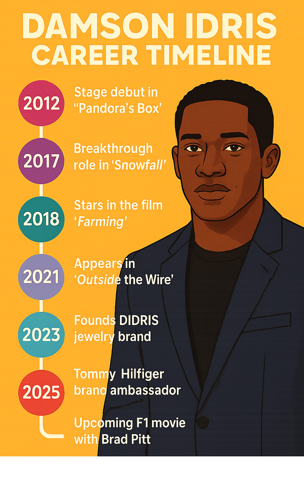 Infographic showing Damson Idris's career timeline from 2012 stage debut in Pandora's Box through his breakthrough role in Snowfall 2017-2023, major film roles including Farming 2018 and Outside the Wire 2021, founding DIDRIS jewelry brand, becoming Tommy Hilfiger brand ambassador 2023, and upcoming F1 movie with Brad Pitt releasing 2025 - damson idris infographic 