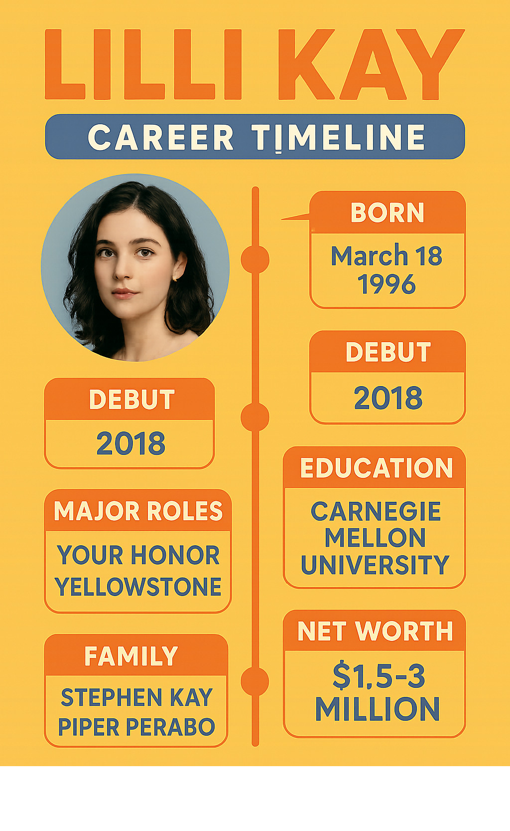Infographic showing Lilli Kay's career timeline from 2018 debut to current projects, including birth date March 18 1996, Carnegie Mellon education, major roles in Your Honor and Yellowstone, family connections to Stephen Kay and Piper Perabo, and estimated net worth of $1.5-3 million -  lilli kay infographic 