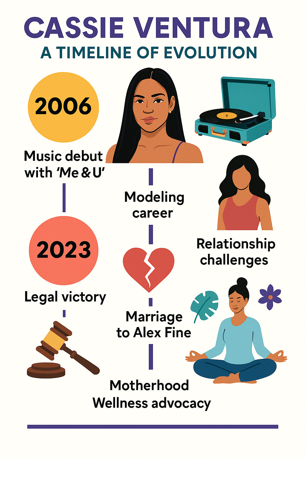 Comprehensive timeline showing Cassie Ventura's evolution from 2006 music debut with "Me & U" through her modeling career, relationship challenges, legal victory, marriage to Alex Fine, motherhood, and current wellness advocacy work - cassie ventura infographic 