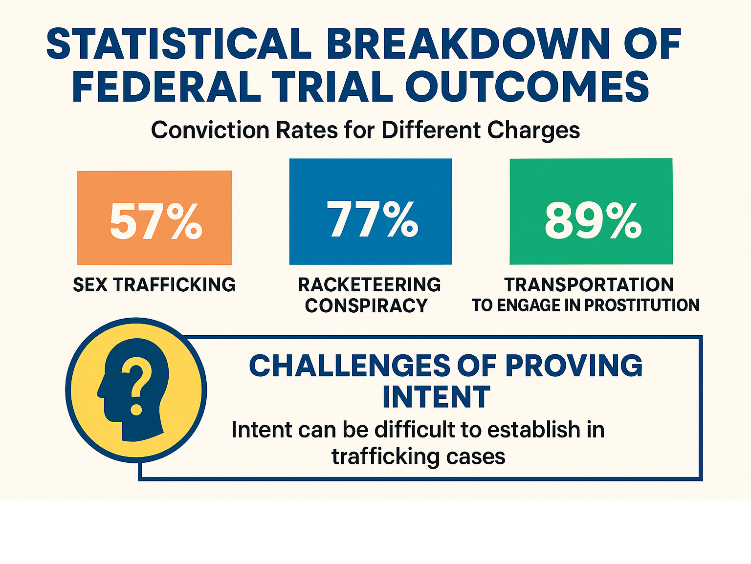 Statistical breakdown of federal trial outcomes in similar cases, showing conviction rates for different charges and the challenges of proving intent in trafficking cases - cassie ventura infographic 