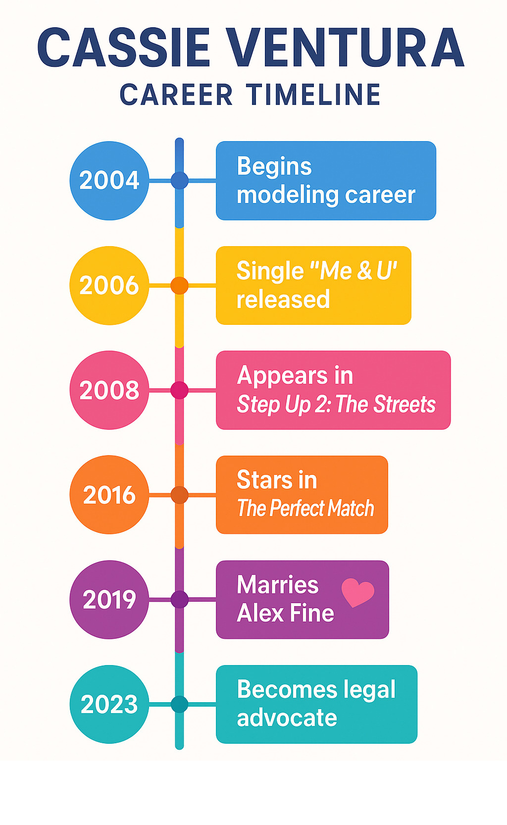 Detailed timeline showing Cassie Ventura's career milestones from 2004 modeling debut through 2023 legal advocacy, including music achievements, acting roles, and personal life events - cassie ventura infographic 