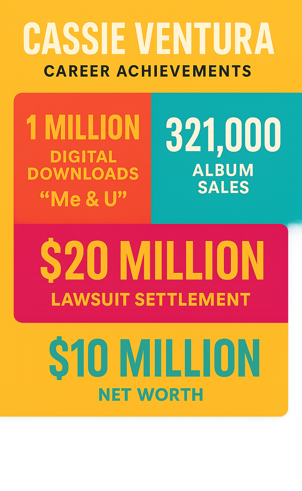Statistical breakdown of Cassie Ventura's career achievements including 1 million+ digital downloads of "Me & U," 321,000 album sales, $20 million lawsuit settlement, and current $10 million net worth - cassie ventura infographic 