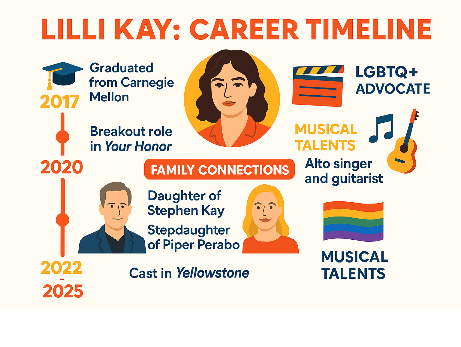Infographic showing Lilli Kay's career timeline from Carnegie Mellon graduation in 2017 to her breakout roles in Your Honor and Yellowstone, including her family connections to Stephen Kay and Piper Perabo, her LGBTQ+ advocacy work, and her musical talents as an alto singer and guitarist -  lilli kay infographic 